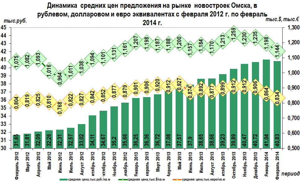 Динамика цен на новостроеки Омска, в рублевом, долларовом и евро эквивалентах 2012-2014 г.