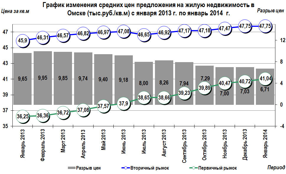 График изменения цен на жилую недвижимость в Омске январь 2014 г.