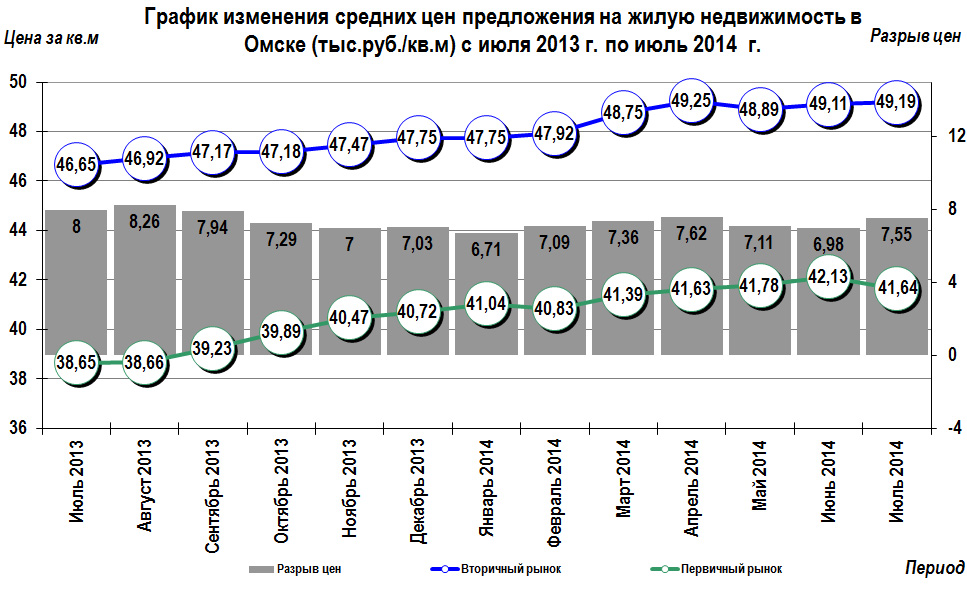 График изменения цен на жилую недвижимость в Омске июль 2014 г.