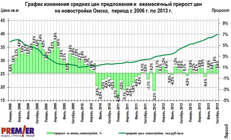 График изменения цен на новостройки  Омска с 2006 г. по октябрь 2013 г.