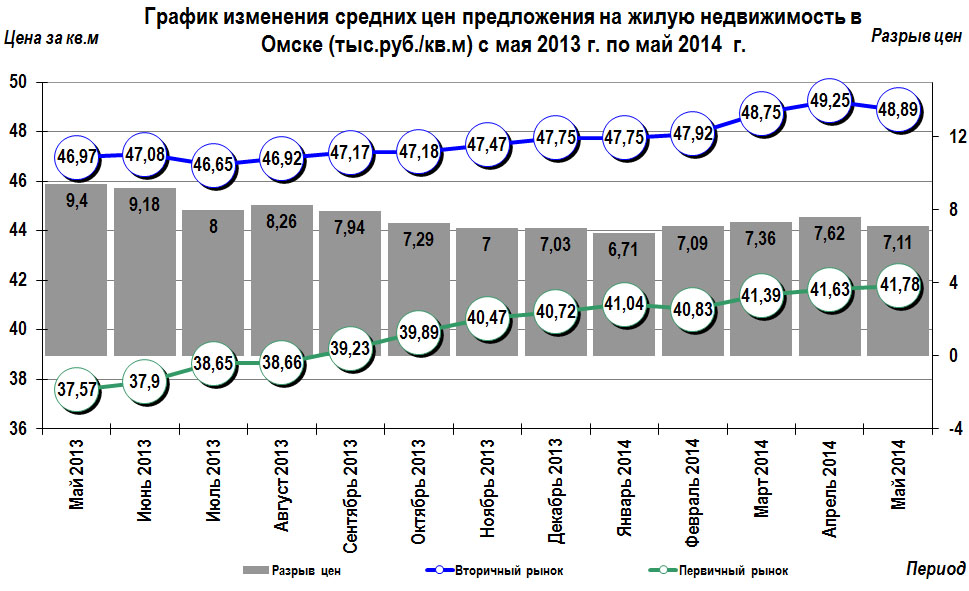 График изменения цен на жилую недвижимость в Омске май 2014 г.