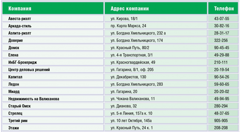 Список омских агентств недвижимости, которые успешно прошли сертификацию в Сбербанке: