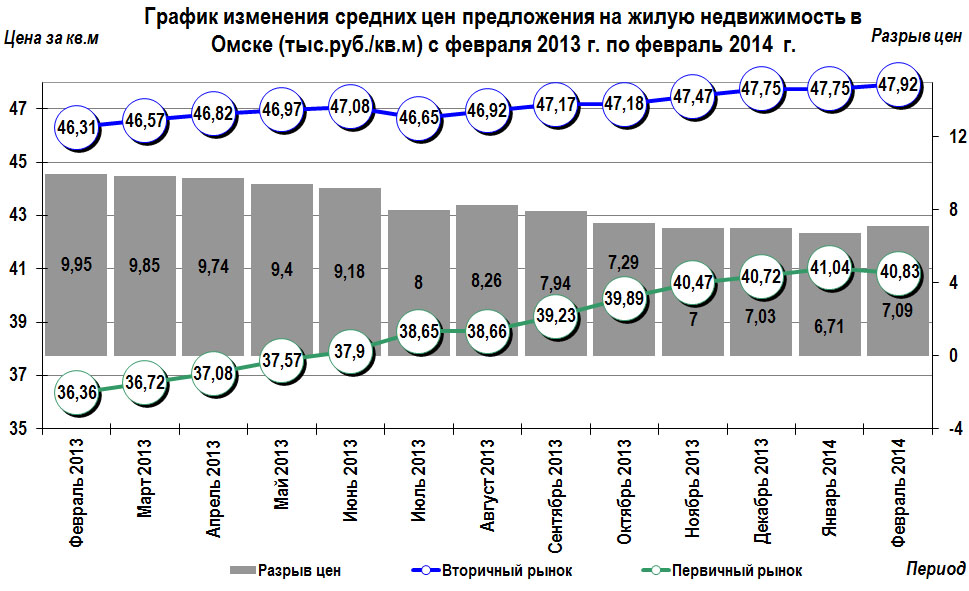 График изменения цен на жилую недвижимость в Омске февраль 2014 г.