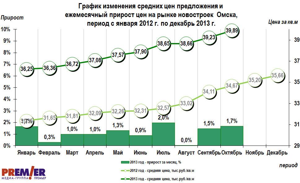 График изменения цен на новостройки Омска с января 2012 г. по октябрь 2013 г.