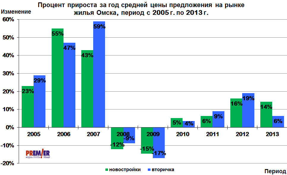 Процент прироста за год средней цены предложения на рынке жилья Омска, период с 2005 г. по 2013 г.