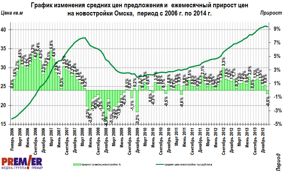 График изменения цен на новостройки  Омска с 2006 г. по 2014 г.