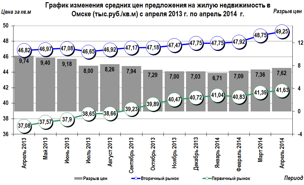 График изменения цен на жилую недвижимость в Омске апрель 2014 г.