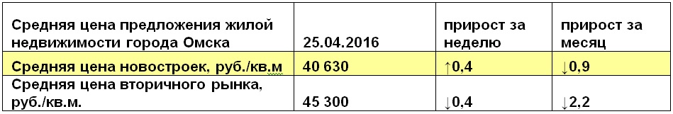 Жила предложение. 450 Рублей за квадрат. 1 Кв м за 700 рублей.