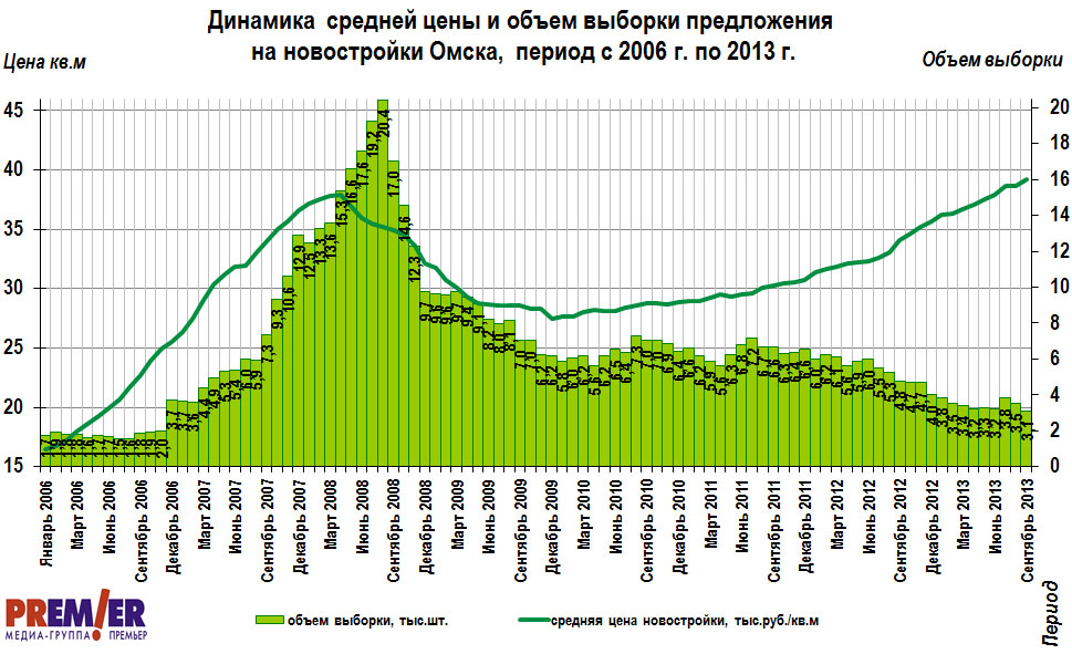 Динамика цены и объем на новостройки Омска с 2006 г. по сентябрь 2013 г.