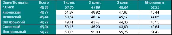 Таблица средней цены предложения  на вторичном рынке жилья  Омска