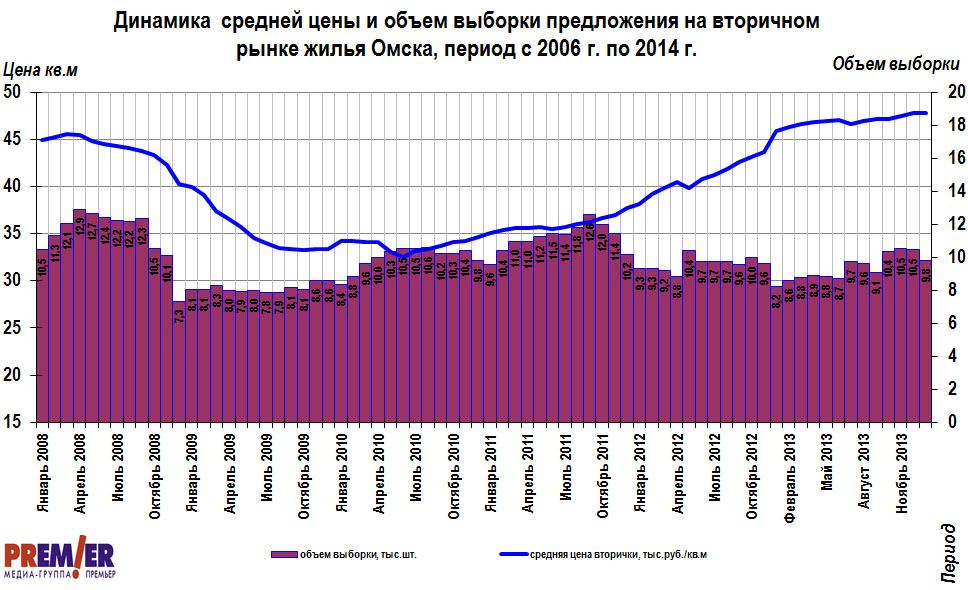 Динамика цены и объем на на вторичном рынке жилой недвижимость  Омска с 2006 г. по 2014 г.