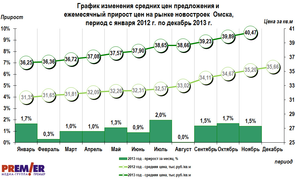 График изменения цен на новостройки Омска с января 2012 г. по ноябрь 2013 г.