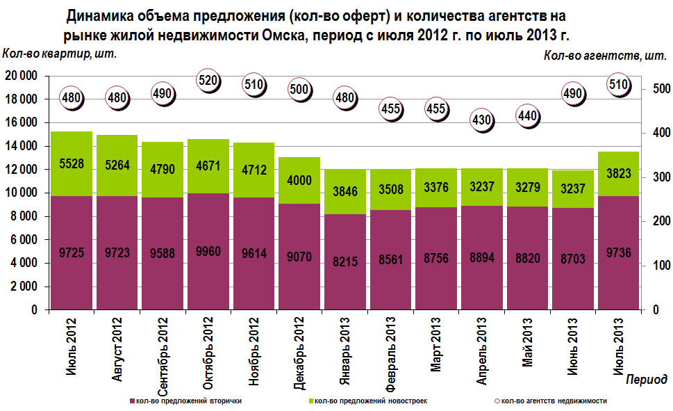 Объем предложения на рынке жилья Омска июль 2013 г.