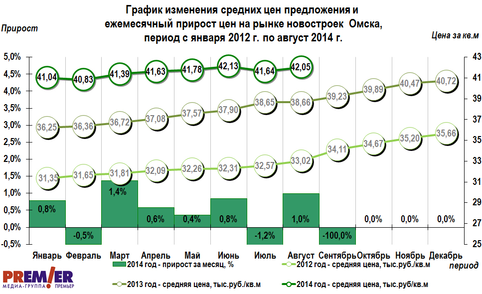 График изменения цен на новостройки Омска с января 2012 г. по август 2014 г.
