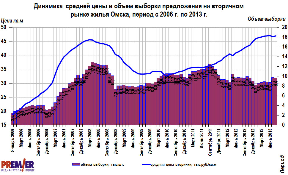 Динамика цены и объем на на вторичном рынке жилой недвижимость  Омска с 2006 г. по август 2013 г.