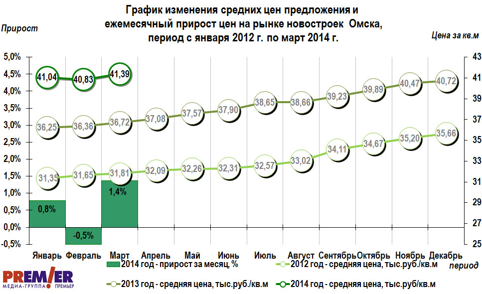 График изменения цен на новостройки Омска с января 2012 г. по март 2014 г.