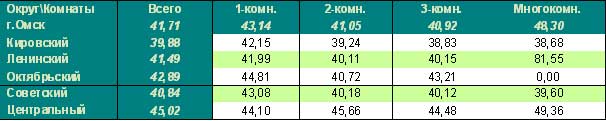 Таблица средней цены предложения  на первичном рынке жилья  Омска